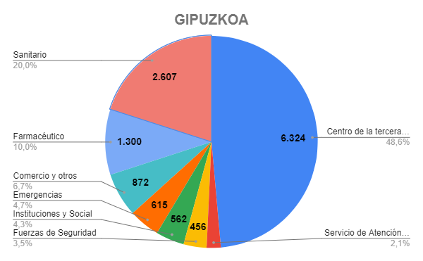 Gipuzkoa