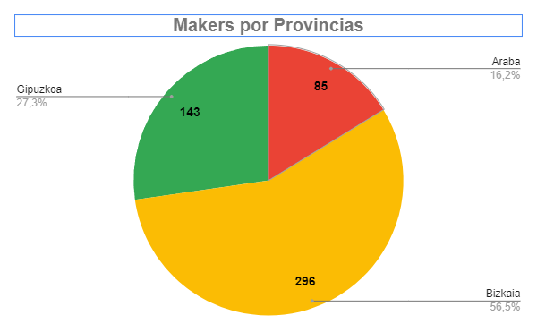 Makers por provincia