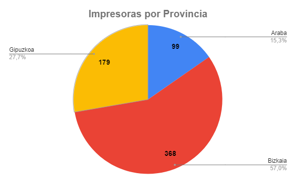 Impresoras por provincia